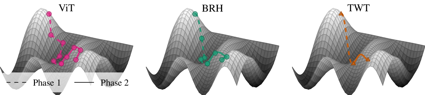 Schematic view of computational phases in a ViT, a block-recurrent approximation, and TWT.