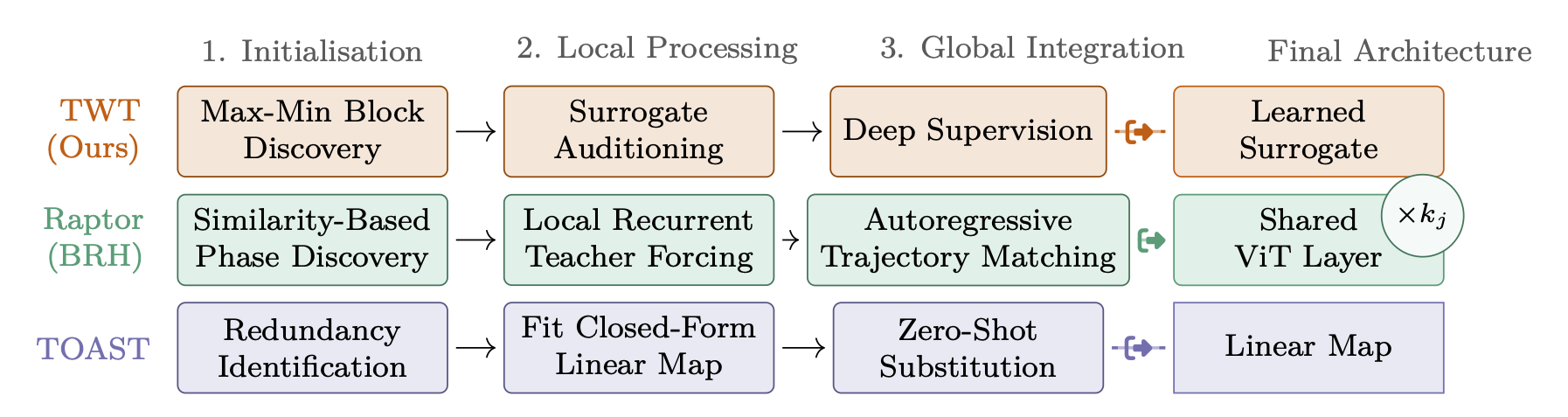 Overview of the TWT compression pipeline and comparison with recurrent and non-mixing surrogates.