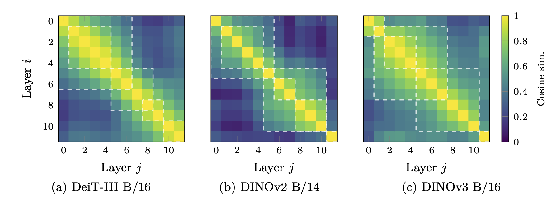 Pairwise layer similarity across DeiT-III, DINOv2, and DINOv3.