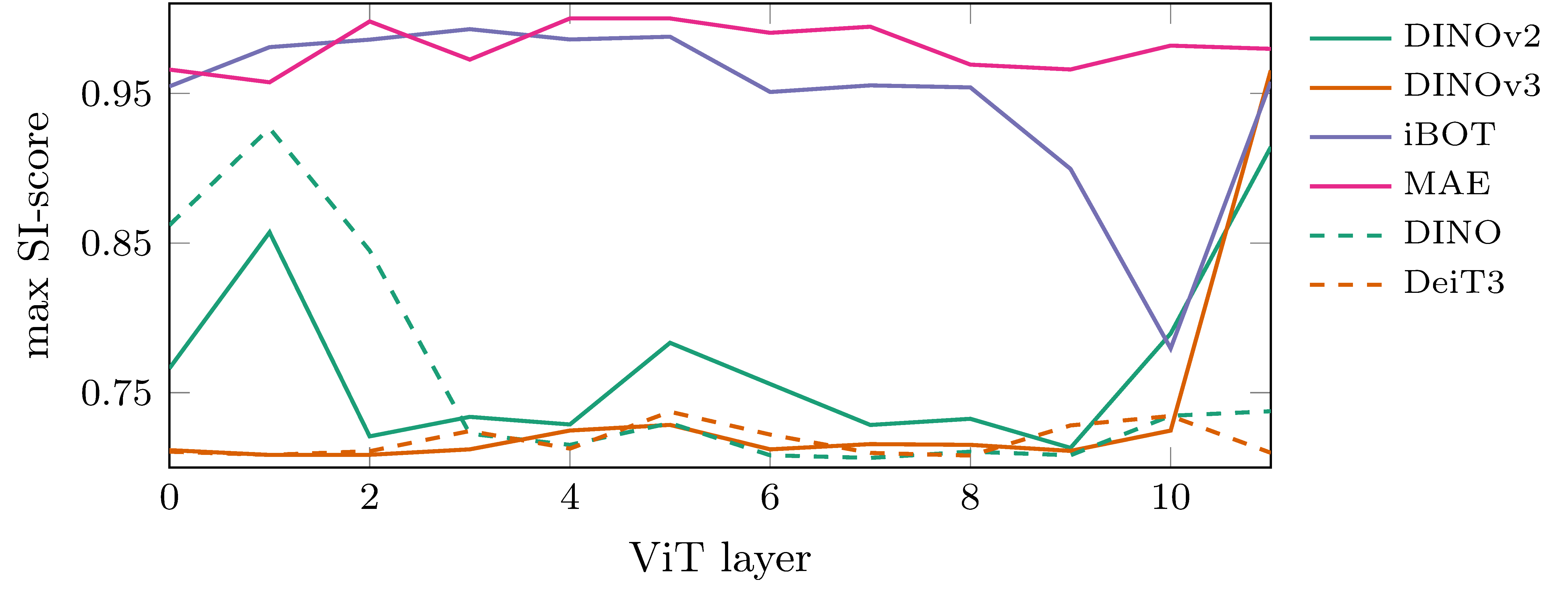 SI score vs. depth