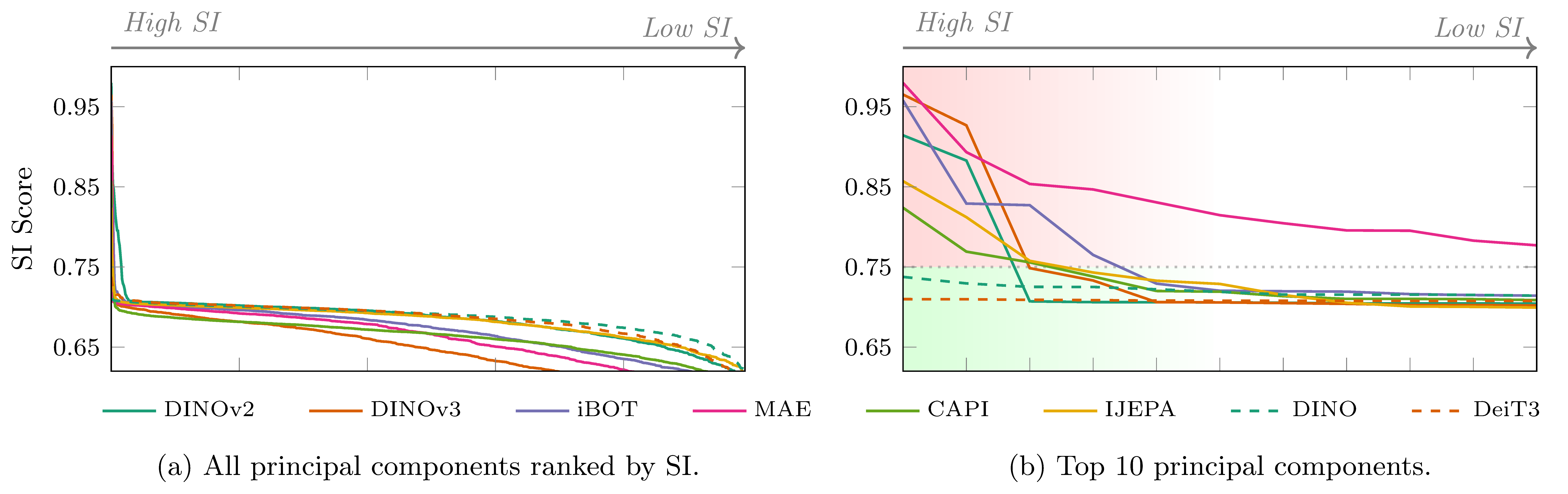 SI scores plots